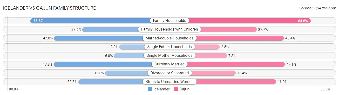 Icelander vs Cajun Family Structure