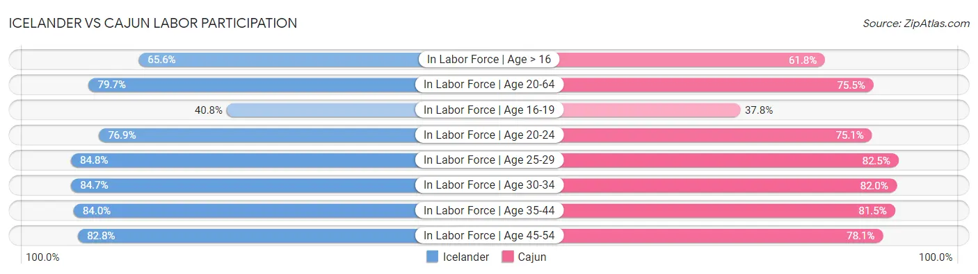 Icelander vs Cajun Labor Participation