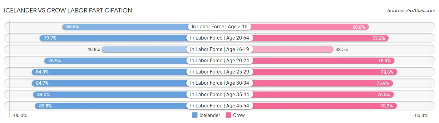 Icelander vs Crow Labor Participation