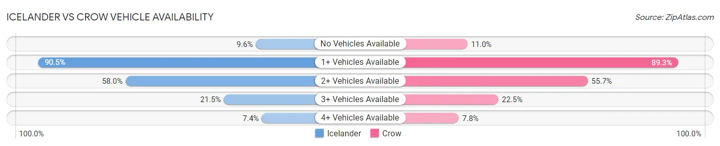 Icelander vs Crow Vehicle Availability
