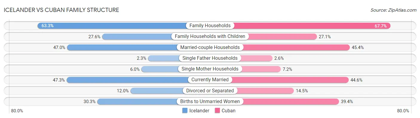 Icelander vs Cuban Family Structure