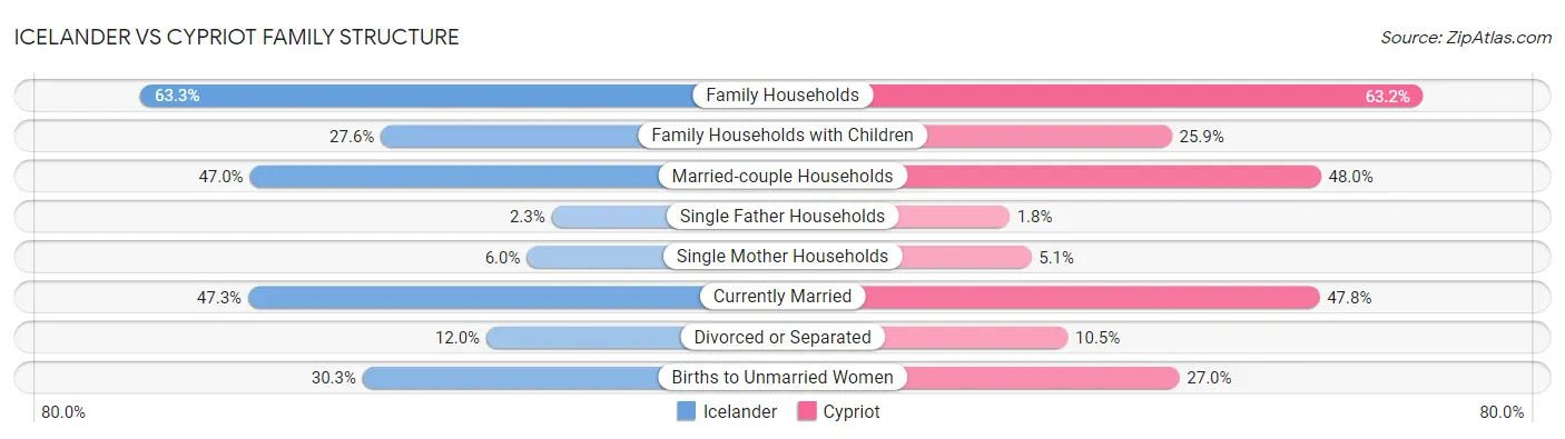 Icelander vs Cypriot Family Structure