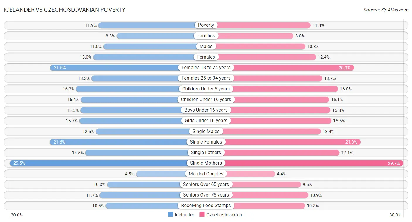 Icelander vs Czechoslovakian Poverty