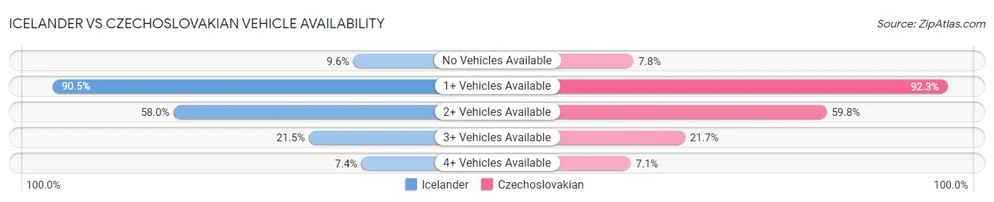 Icelander vs Czechoslovakian Vehicle Availability
