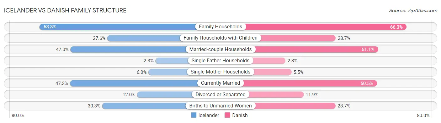 Icelander vs Danish Family Structure