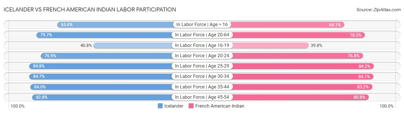 Icelander vs French American Indian Labor Participation