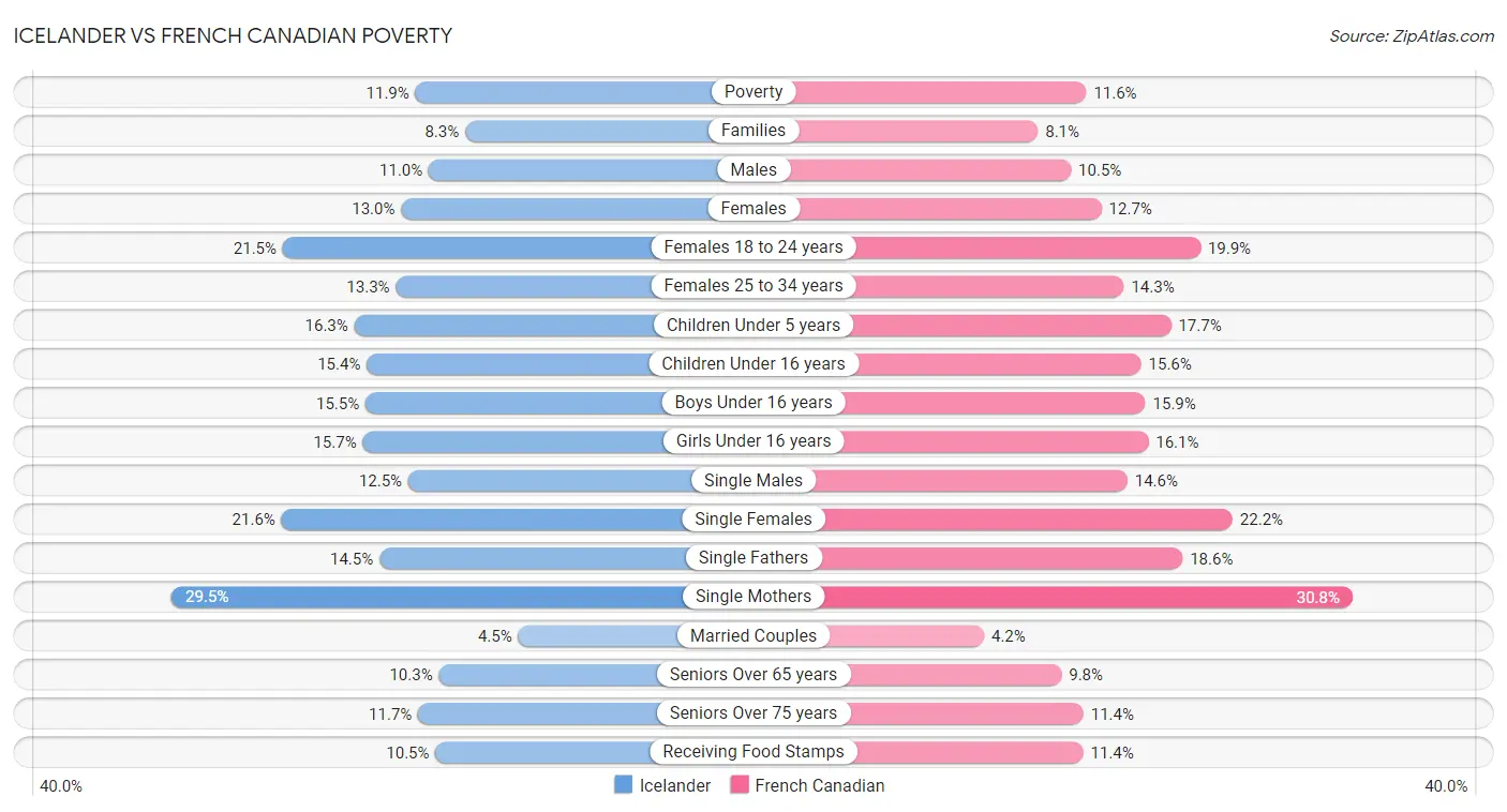 Icelander vs French Canadian Poverty