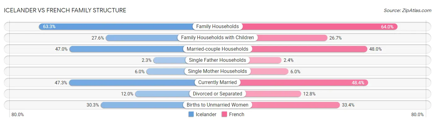 Icelander vs French Family Structure
