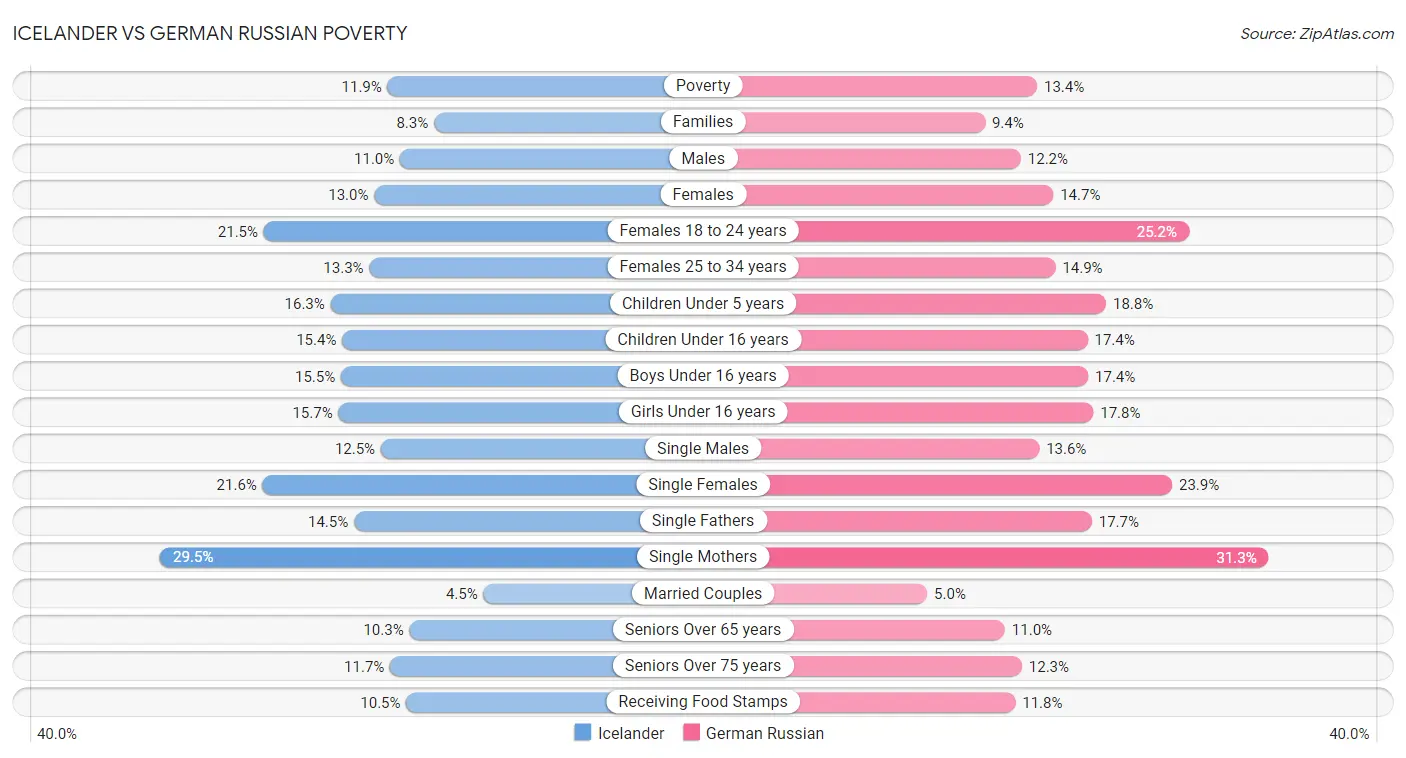 Icelander vs German Russian Poverty