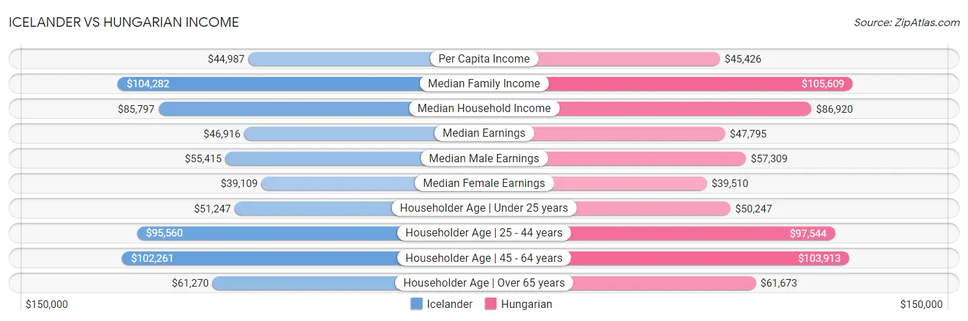 Icelander vs Hungarian Income