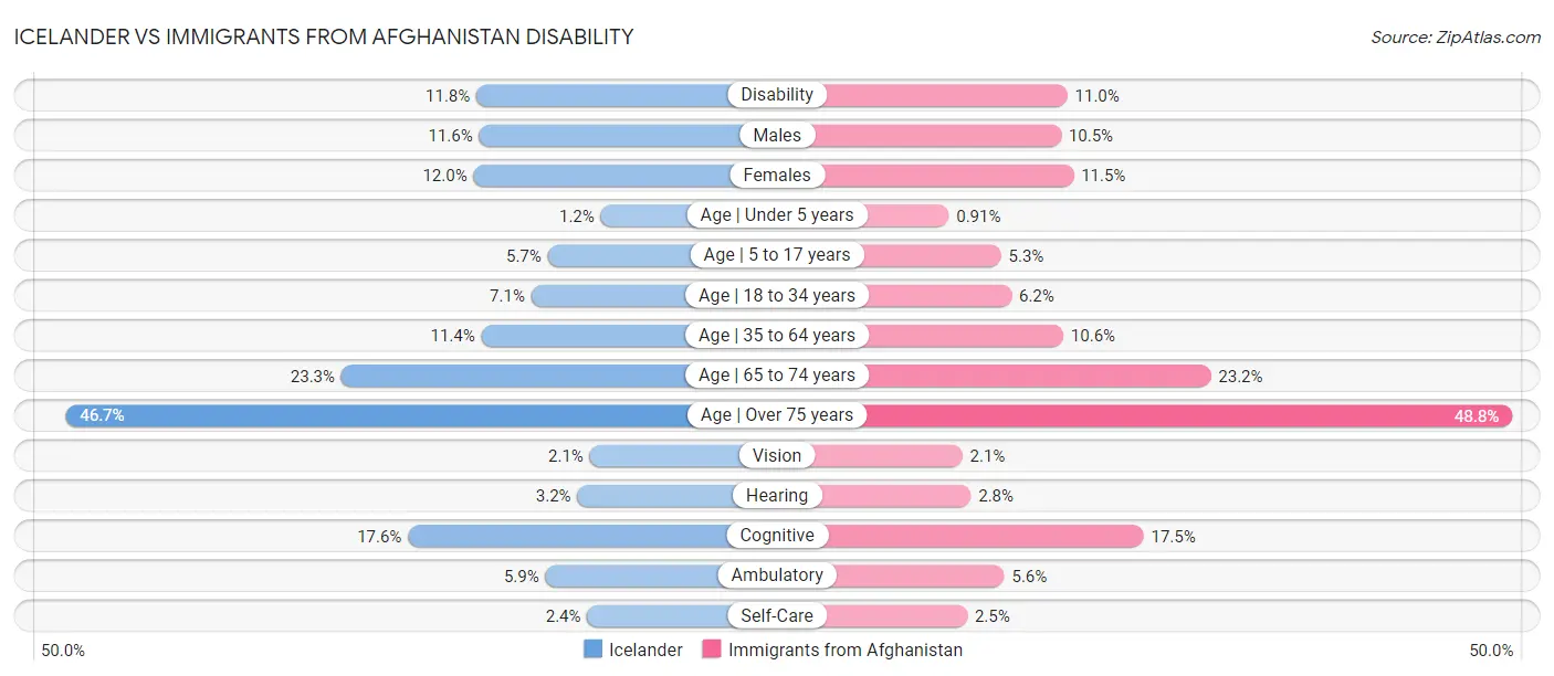 Icelander vs Immigrants from Afghanistan Disability