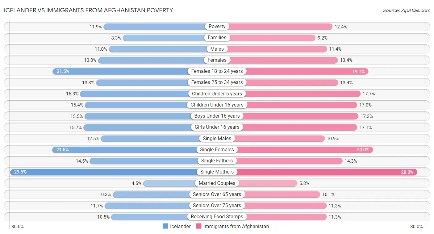Icelander vs Immigrants from Afghanistan Poverty