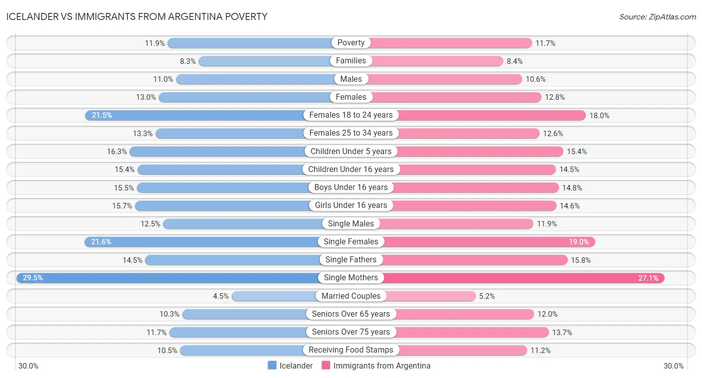 Icelander vs Immigrants from Argentina Poverty