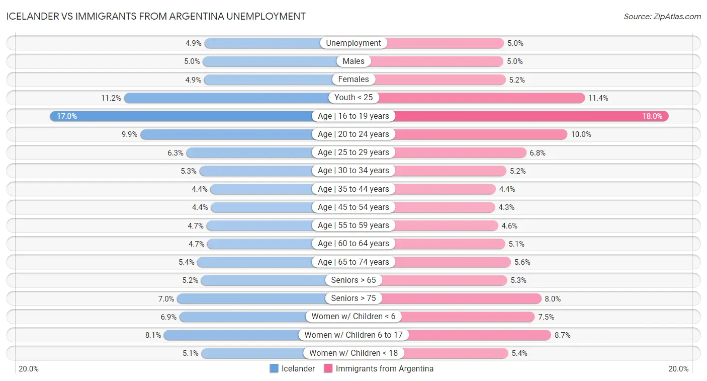 Icelander vs Immigrants from Argentina Unemployment