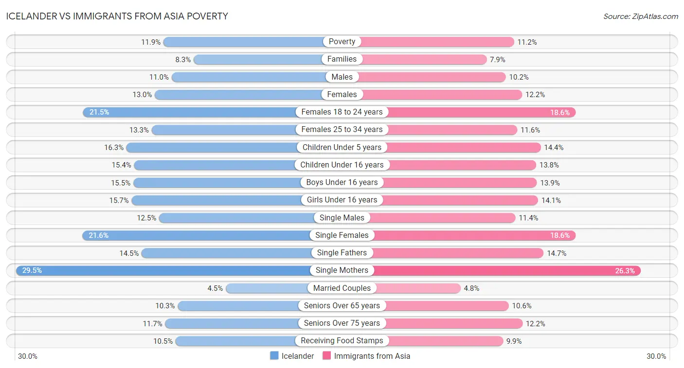 Icelander vs Immigrants from Asia Poverty