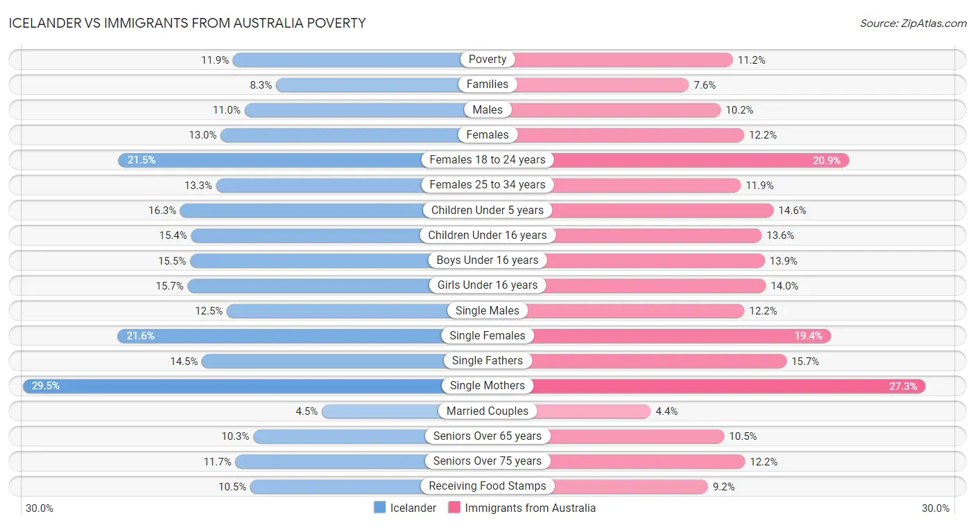 Icelander vs Immigrants from Australia Poverty