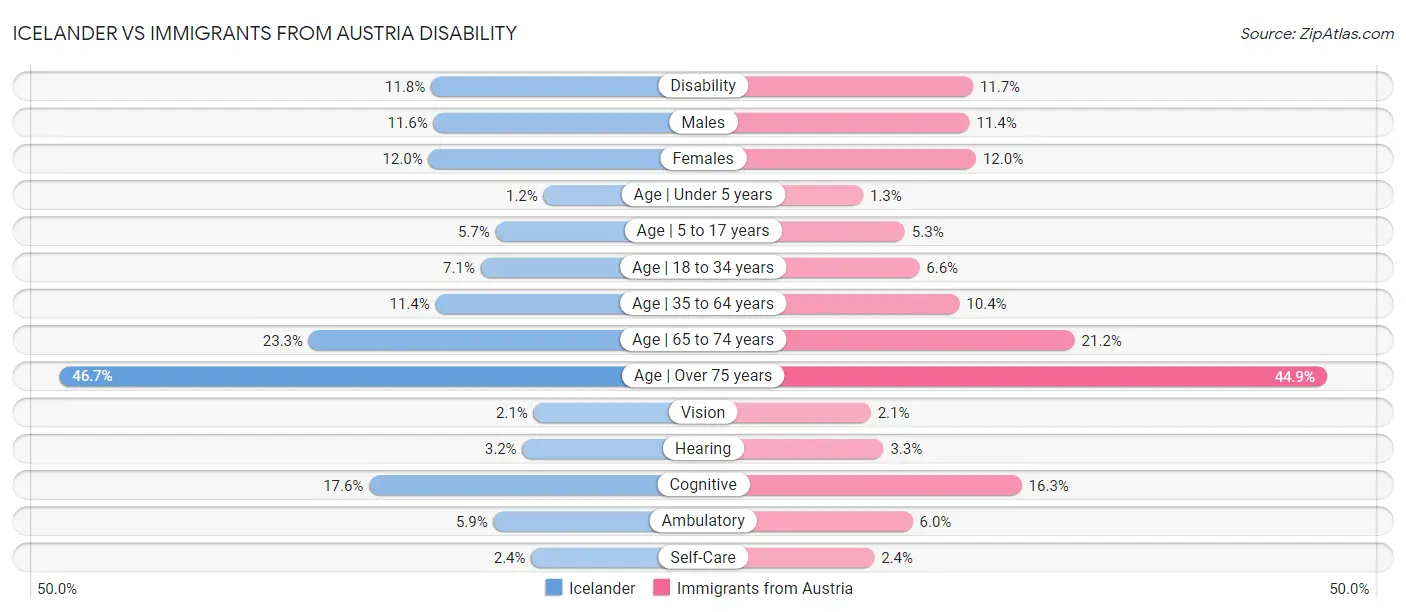 Icelander vs Immigrants from Austria Disability