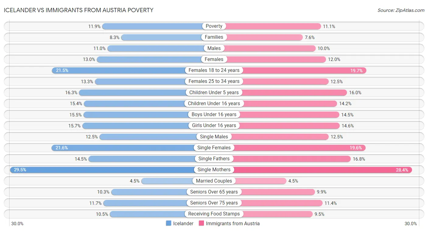 Icelander vs Immigrants from Austria Poverty