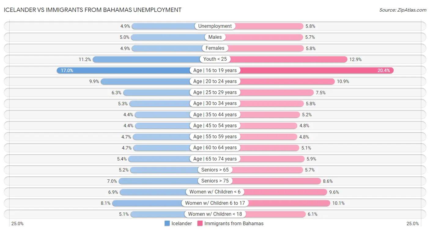 Icelander vs Immigrants from Bahamas Unemployment