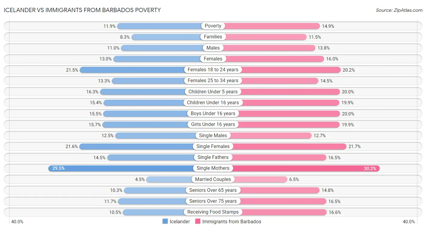 Icelander vs Immigrants from Barbados Poverty
