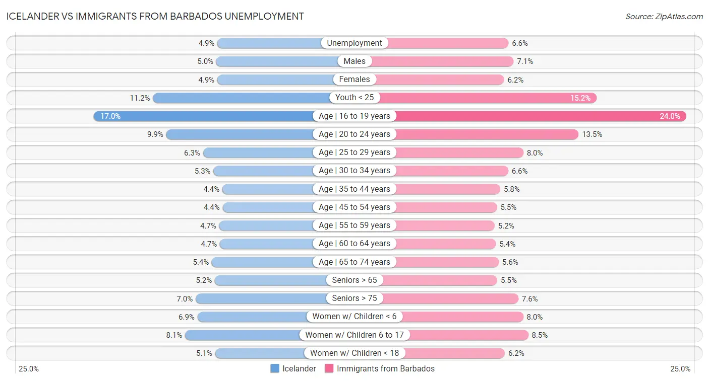Icelander vs Immigrants from Barbados Unemployment