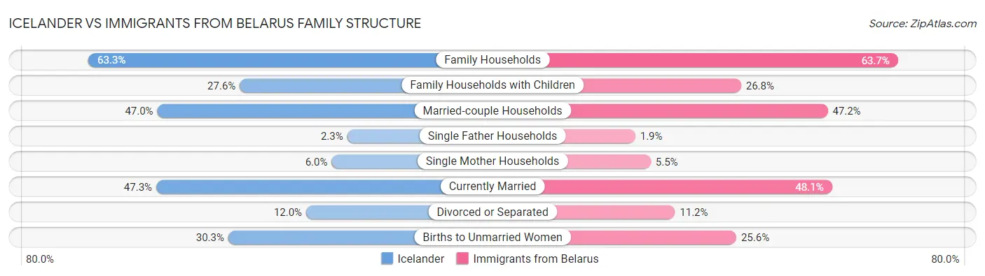 Icelander vs Immigrants from Belarus Family Structure