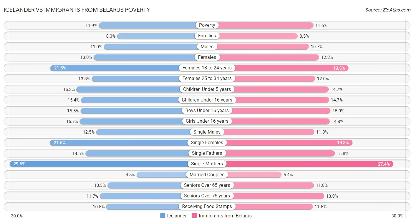 Icelander vs Immigrants from Belarus Poverty