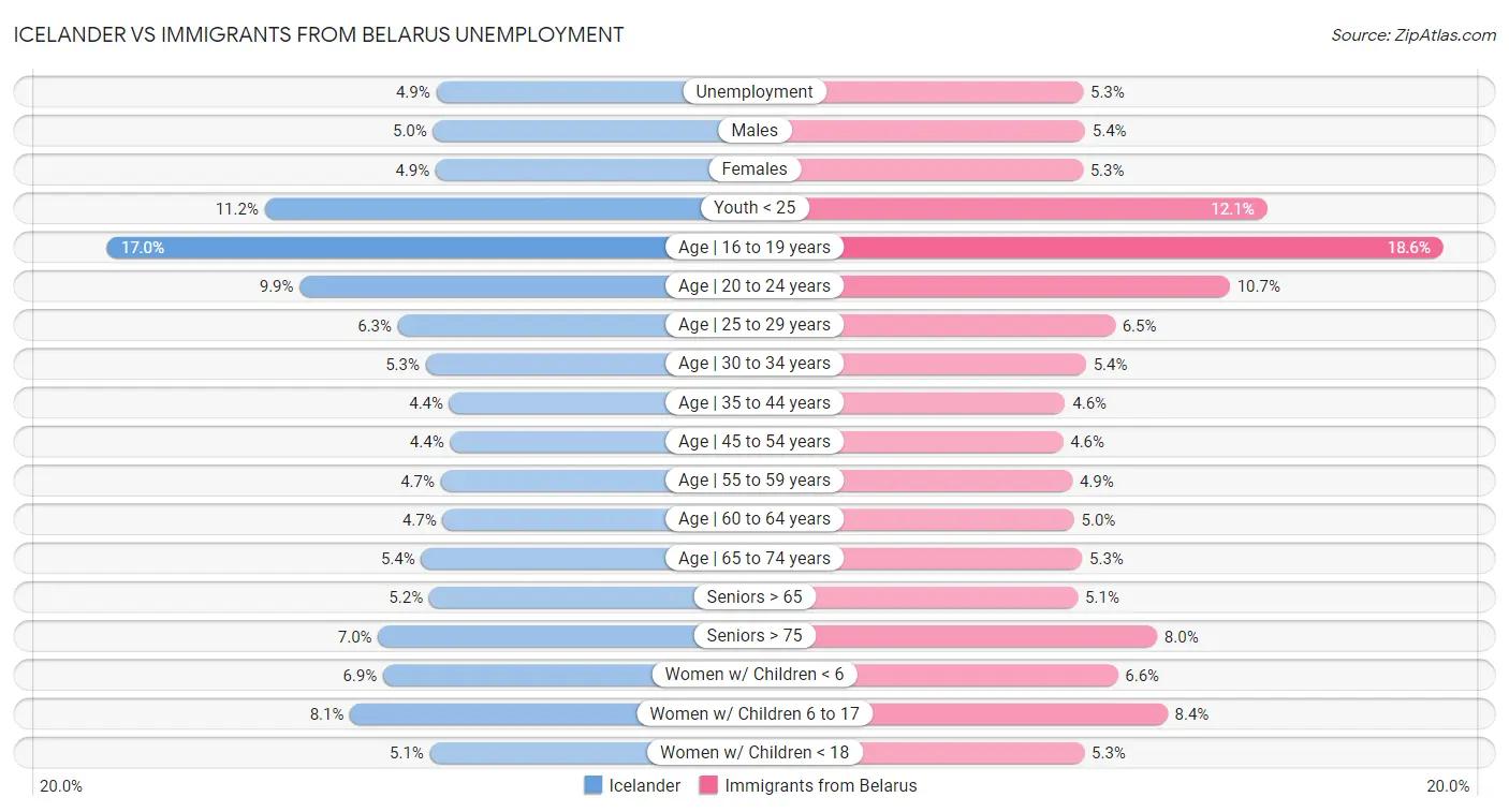 Icelander vs Immigrants from Belarus Unemployment