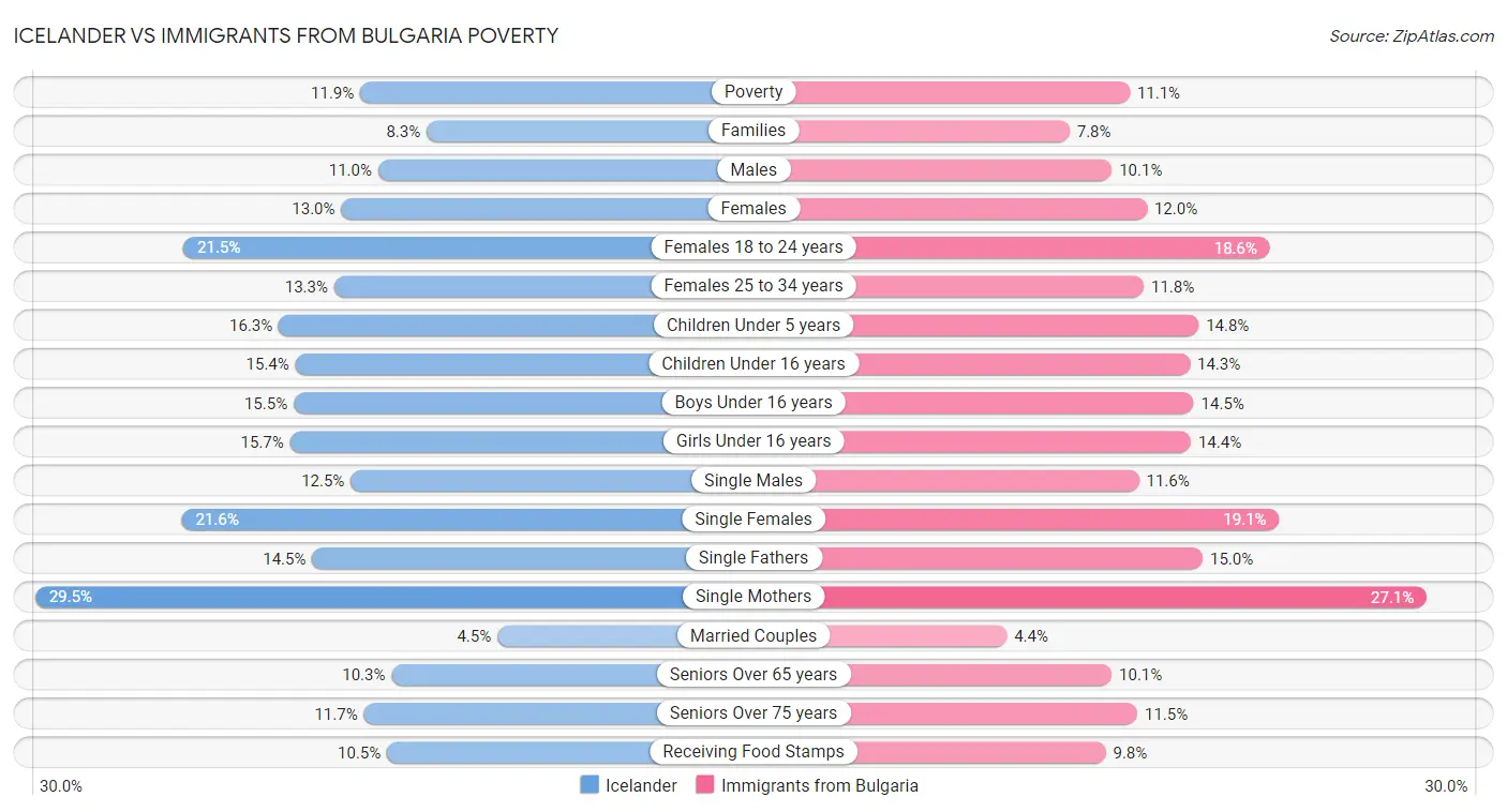 Icelander vs Immigrants from Bulgaria Poverty