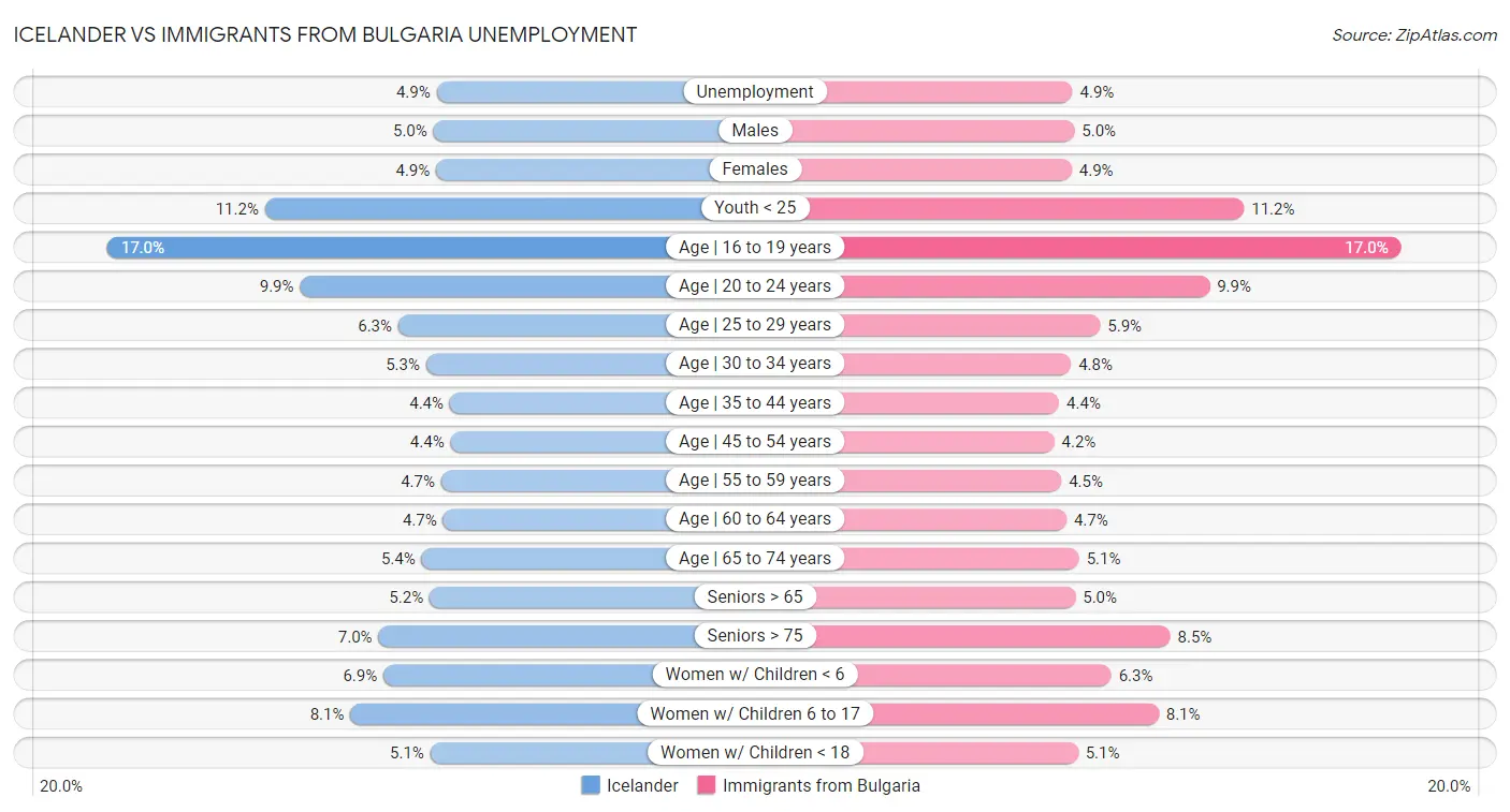 Icelander vs Immigrants from Bulgaria Unemployment