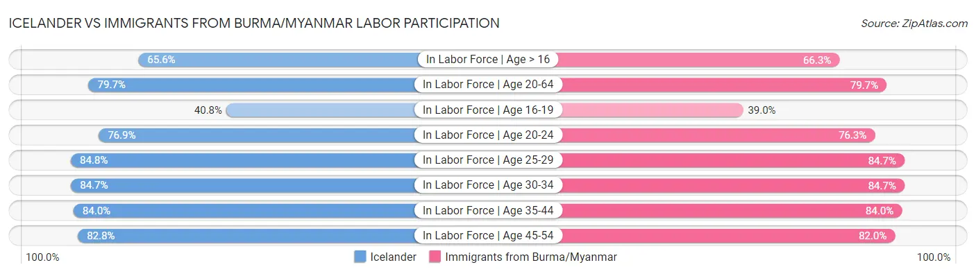 Icelander vs Immigrants from Burma/Myanmar Labor Participation