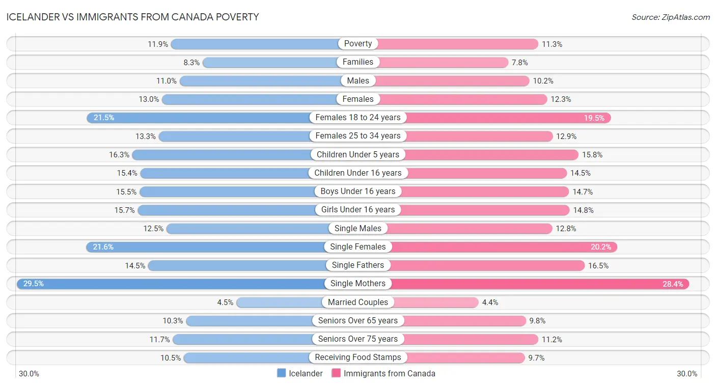Icelander vs Immigrants from Canada Poverty