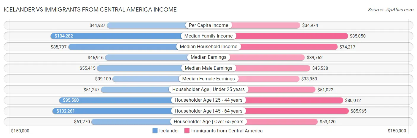 Icelander vs Immigrants from Central America Income