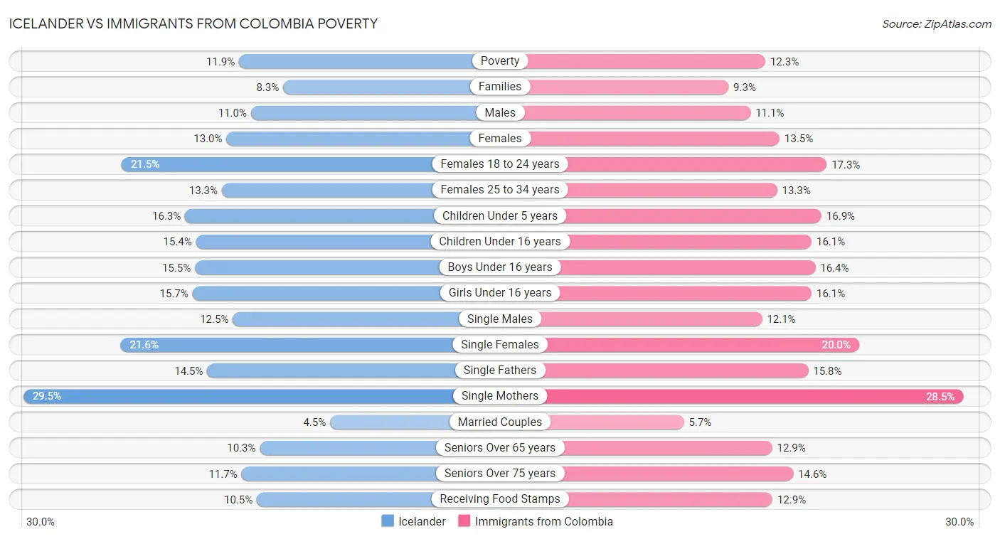 Icelander vs Immigrants from Colombia Poverty