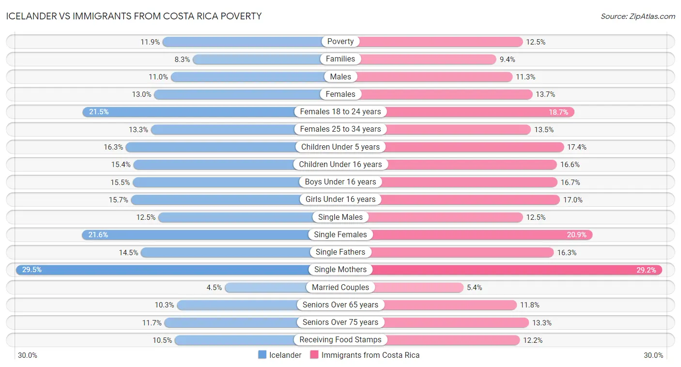 Icelander vs Immigrants from Costa Rica Poverty