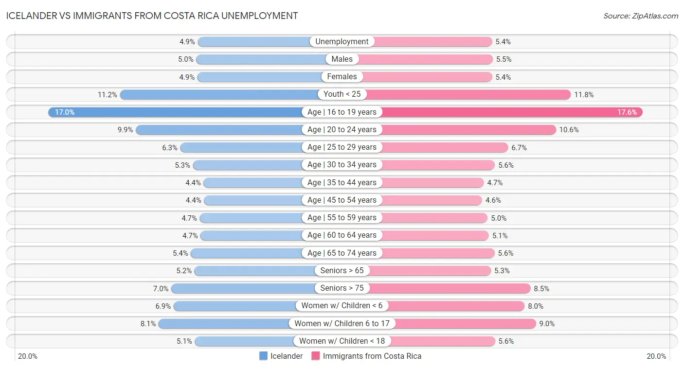 Icelander vs Immigrants from Costa Rica Unemployment