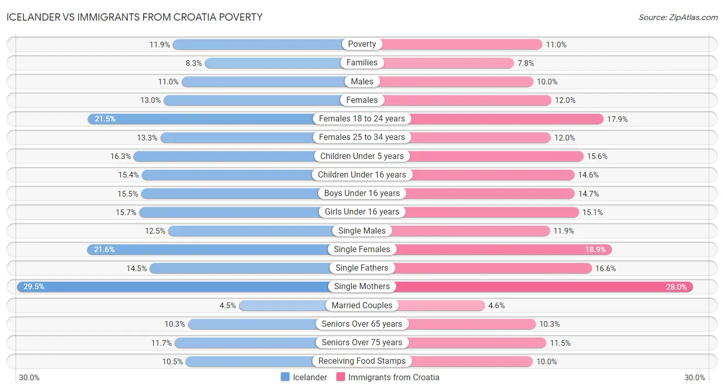 Icelander vs Immigrants from Croatia Poverty