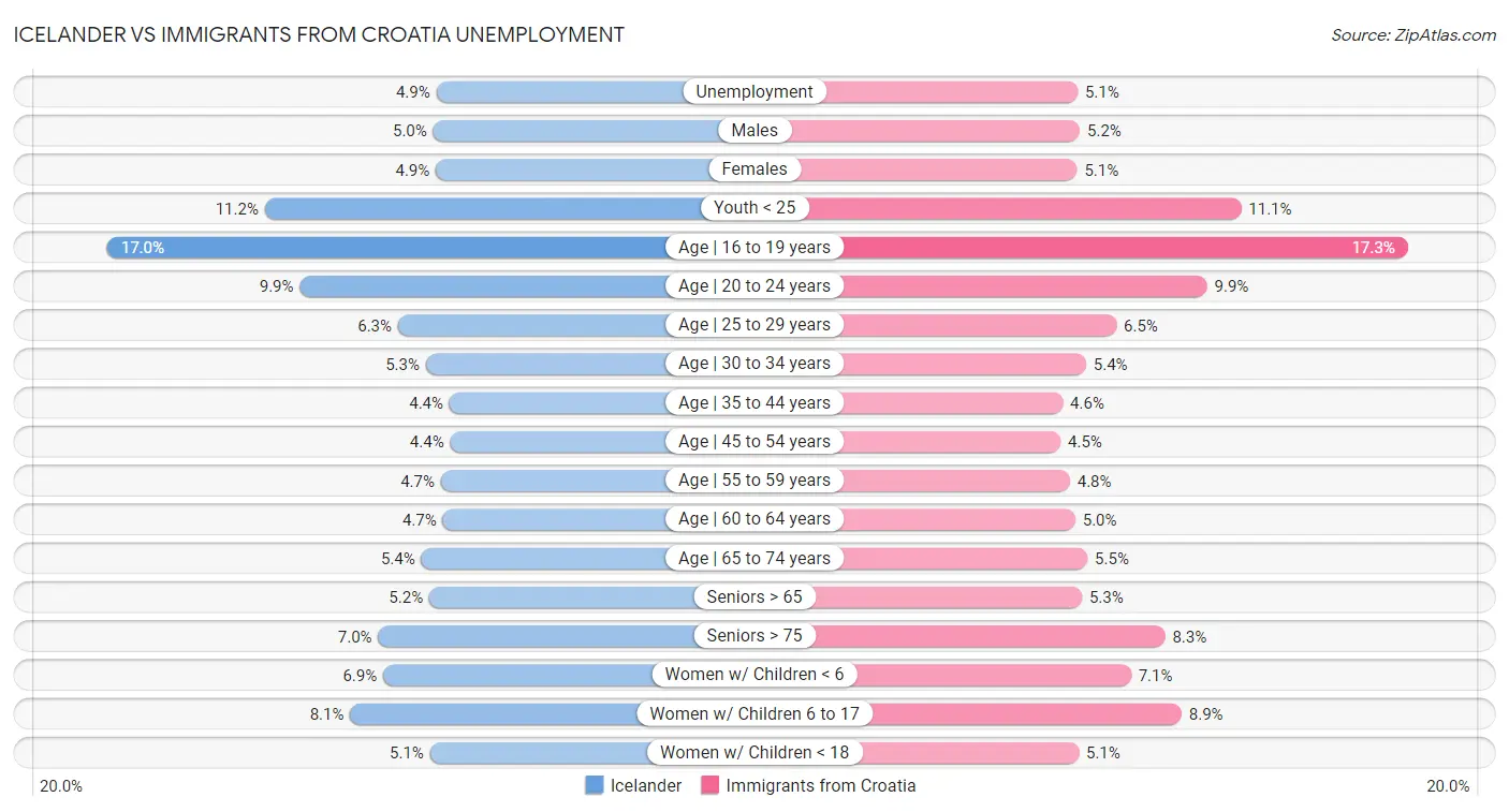 Icelander vs Immigrants from Croatia Unemployment