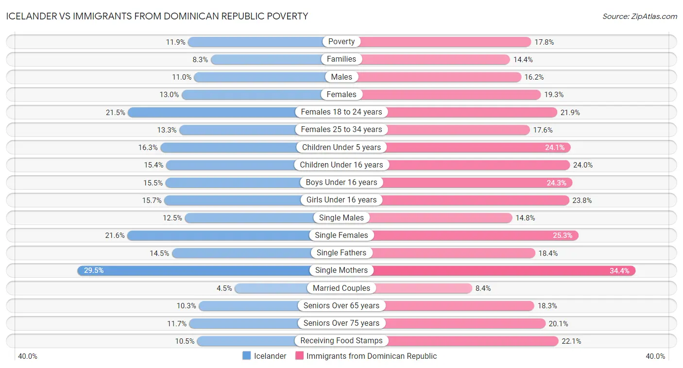 Icelander vs Immigrants from Dominican Republic Poverty