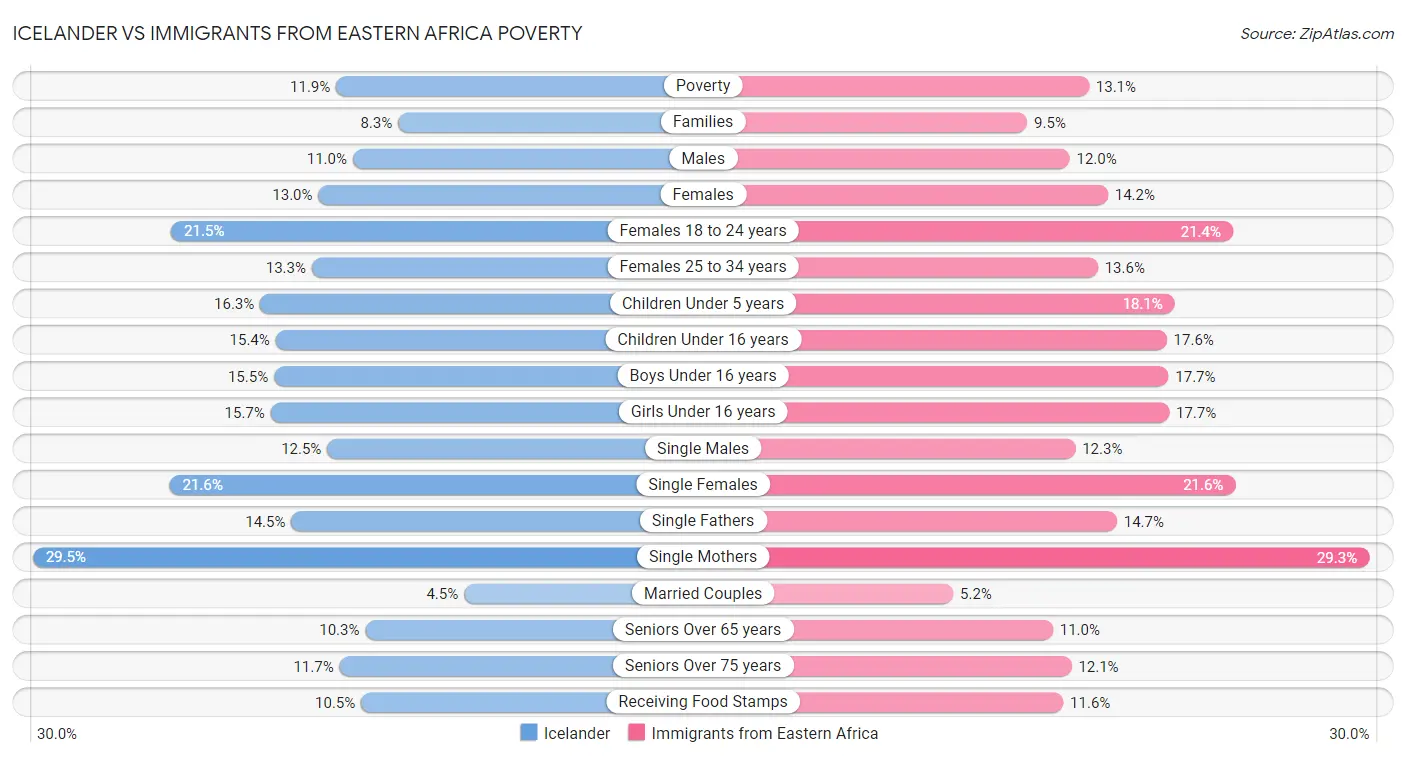 Icelander vs Immigrants from Eastern Africa Poverty