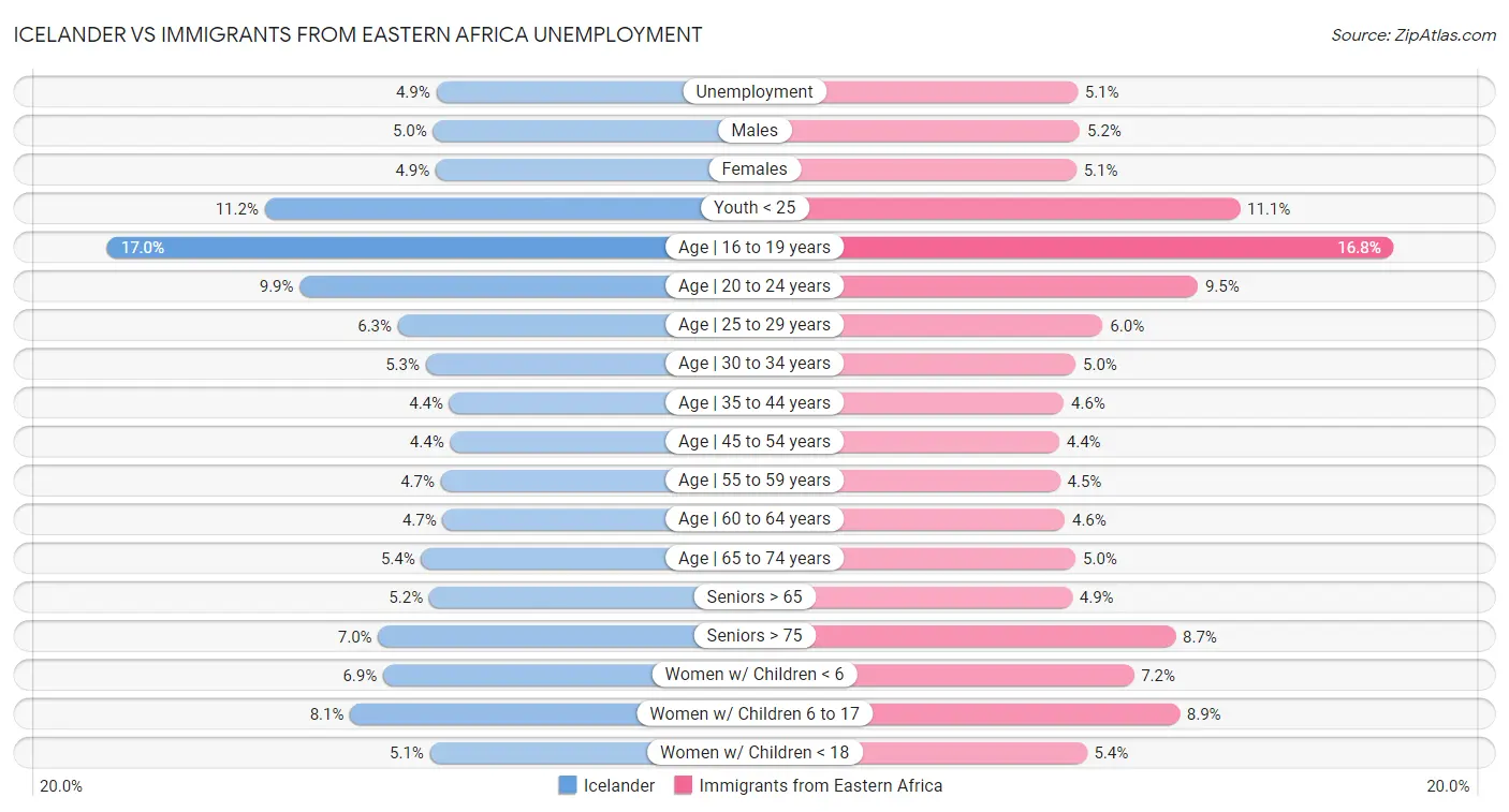 Icelander vs Immigrants from Eastern Africa Unemployment