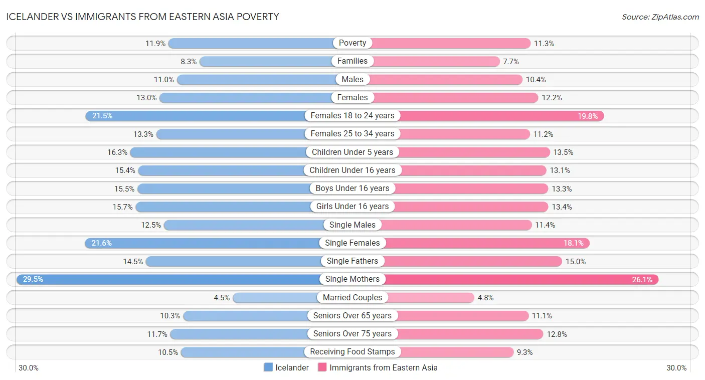 Icelander vs Immigrants from Eastern Asia Poverty