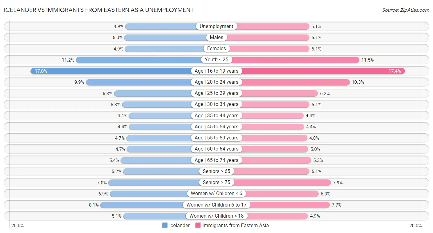 Icelander vs Immigrants from Eastern Asia Unemployment