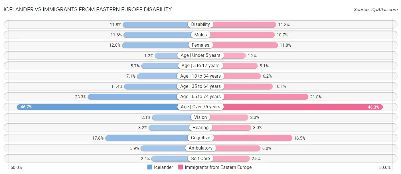 Icelander vs Immigrants from Eastern Europe Disability