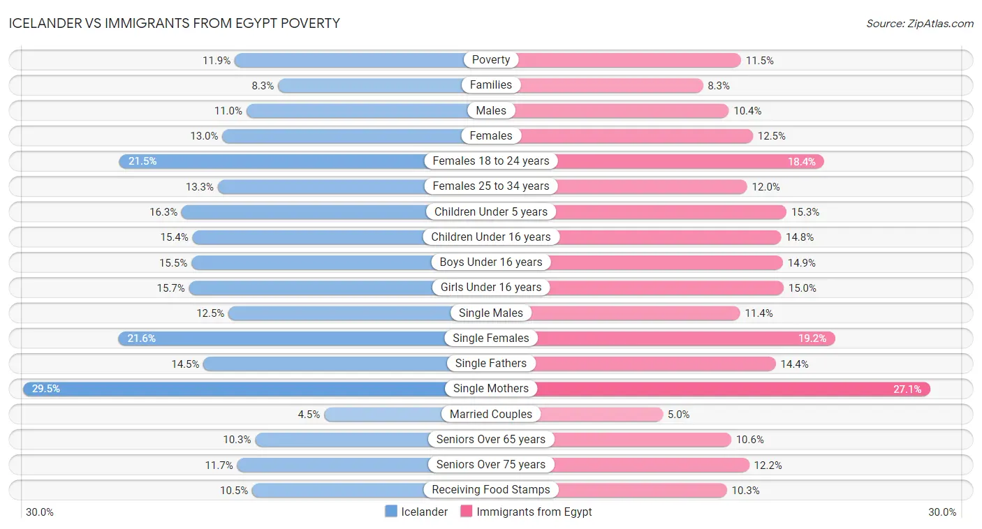 Icelander vs Immigrants from Egypt Poverty