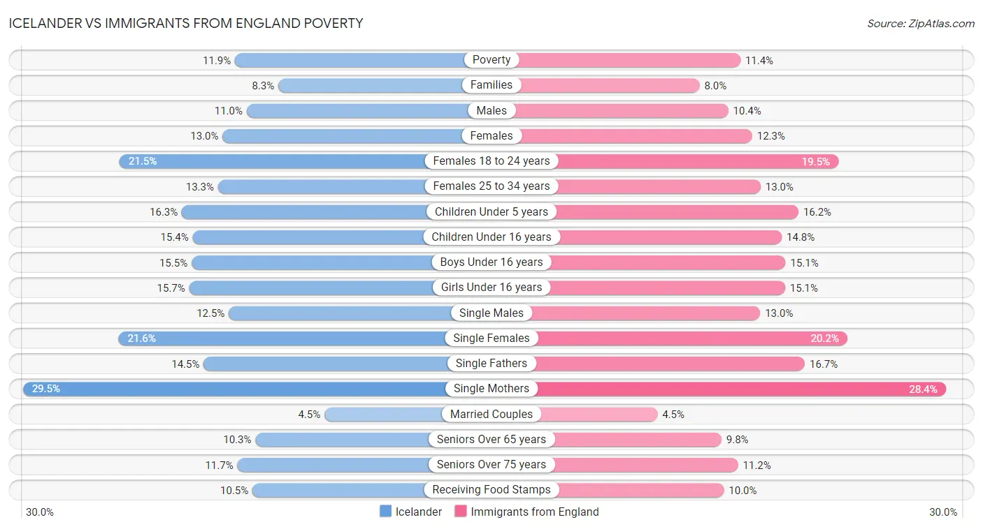 Icelander vs Immigrants from England Poverty