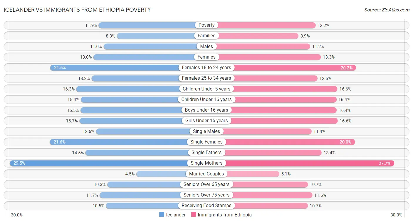 Icelander vs Immigrants from Ethiopia Poverty