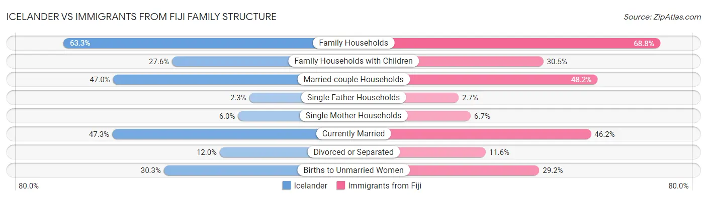 Icelander vs Immigrants from Fiji Family Structure
