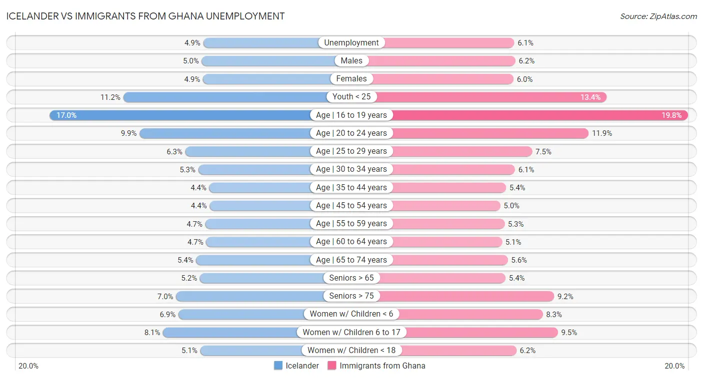 Icelander vs Immigrants from Ghana Unemployment