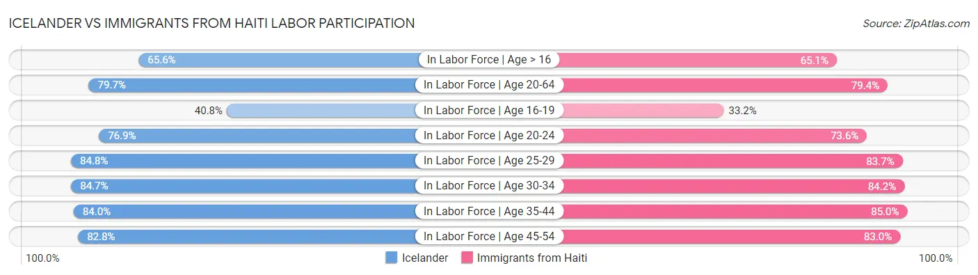 Icelander vs Immigrants from Haiti Labor Participation
